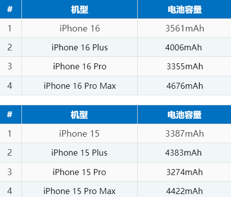 封丘苹果16电池维修分享iPhone16系列电池容量是多少 