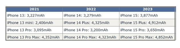 封丘苹果15维修站分享iPhone15电池容量有多少